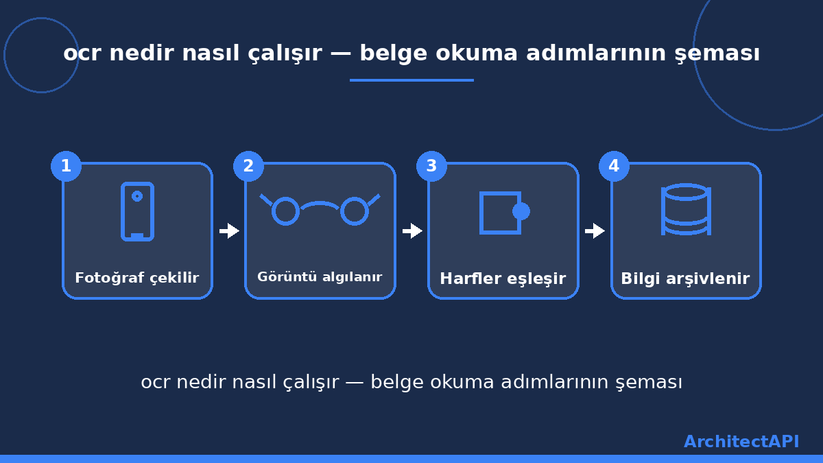 ocr nedir nasıl çalışır — belge okuma adımlarının şeması