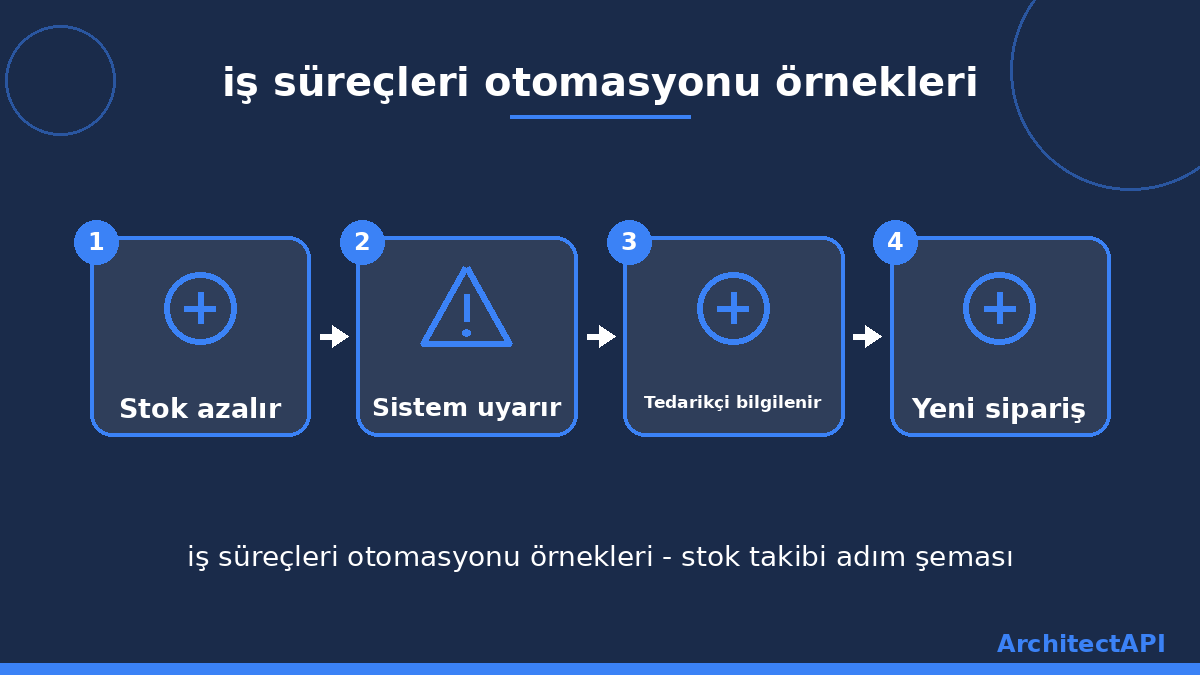 iş süreçleri otomasyonu örnekleri - stok takibi adım şeması