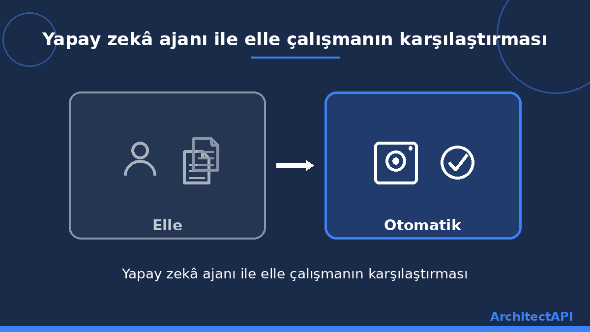 Yapay zekâ ajanı ile elle çalışmanın karşılaştırması