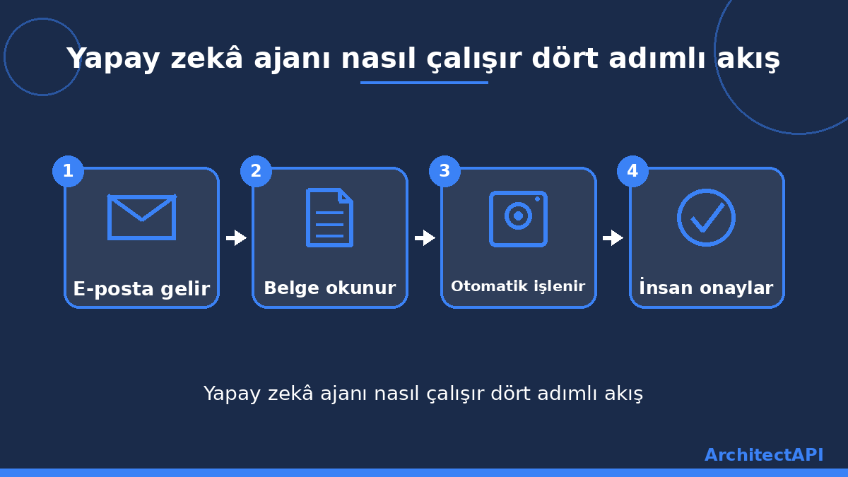 Yapay zekâ ajanı nasıl çalışır dört adımlı akış